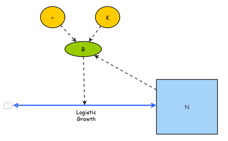 Logistic Growth Model | Insight Maker