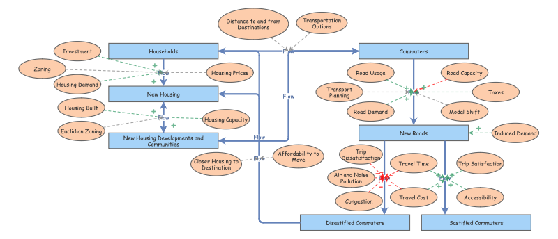 PLAN 202 - FINAL DIAGRAM | Insight Maker