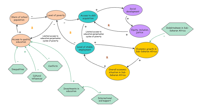Causal loop diagram - Margot, Victoria & Julia | Insight Maker