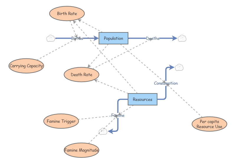 World population growth | Insight Maker