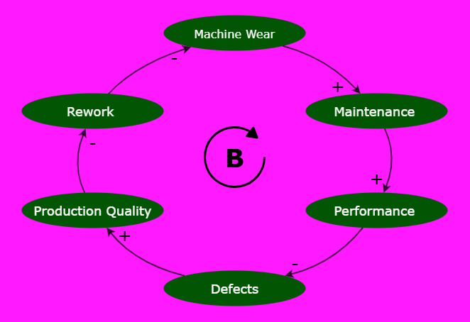 Balancing Loop | Insight Maker