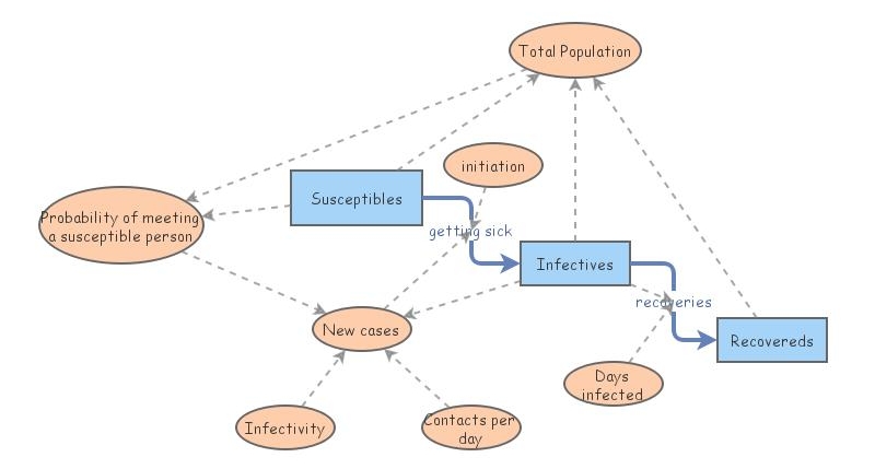 SIR Infectious Disease Model | Insight Maker