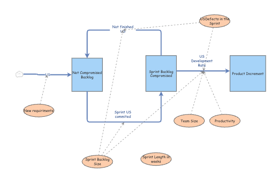Product Backlog Modeling Insight Maker Product Backlog Modeling Insight Maker