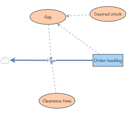 w3.5First Order system (Order Backlog Clearance) | Insight Maker