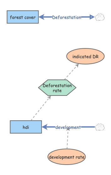 Forest Transition | Insight Maker