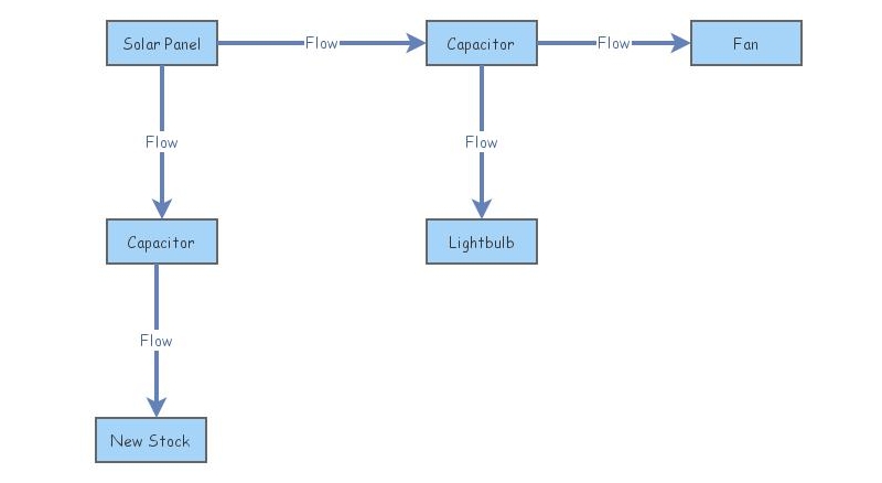 Flow Chart - solar | Insight Maker
