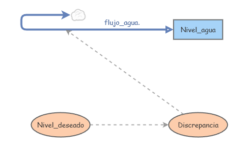 Ejercicio Exposición 2 | Insight Maker