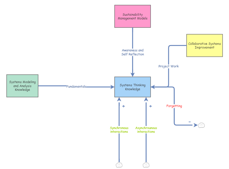 Systems Thinking Teaching and Learning System | Insight Maker
