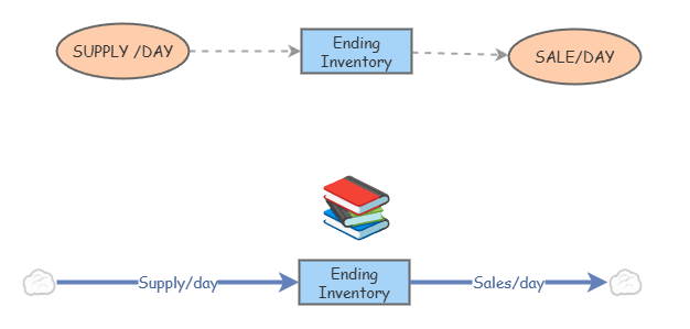 Clone of SIM-1: Modeling a Basic Retail Inventory System | Insight Maker
