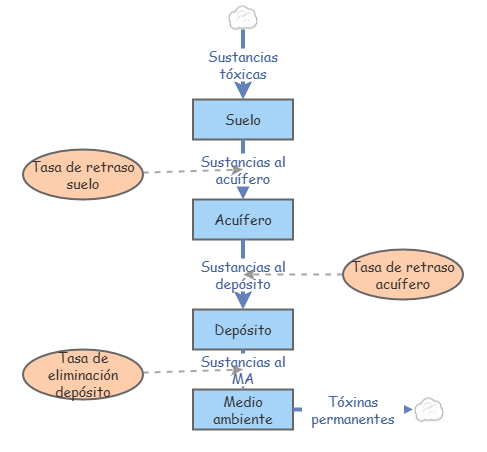 Modelo 3 | Insight Maker
