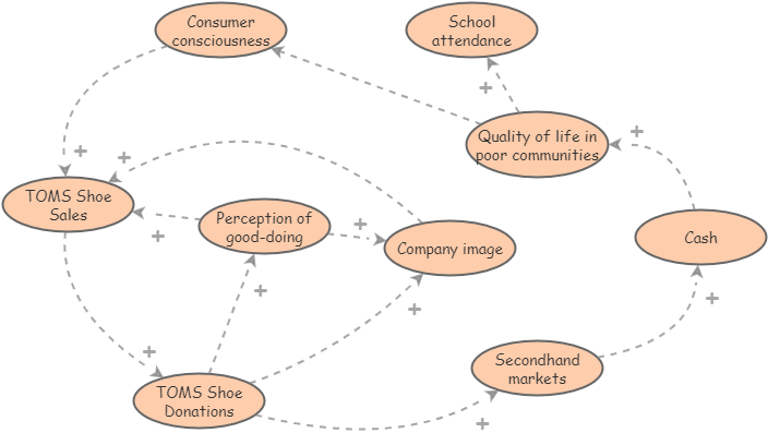 Toms System Model Insight Maker