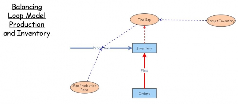 Inventory Model | Insight Maker