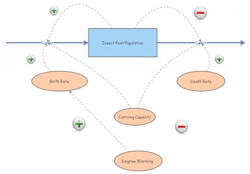 Insect Population Diagram | Insight Maker