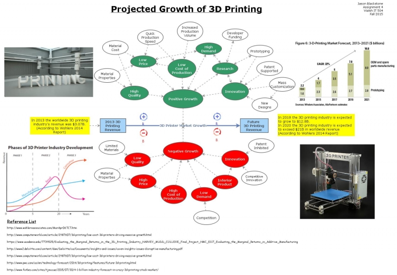 3D Printing Projected Growth Insight Maker