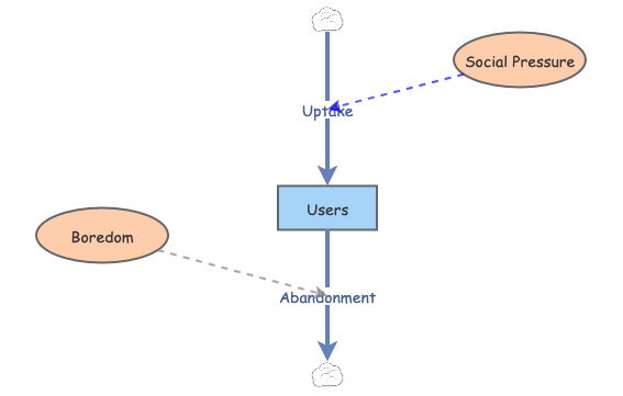 Basic Adoption Model | Insight Maker