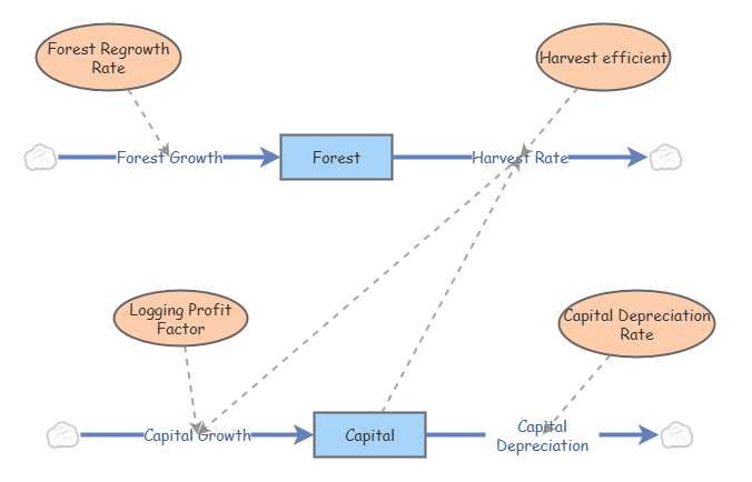 ASSQ3b:Forest & Logging System Model | Insight Maker