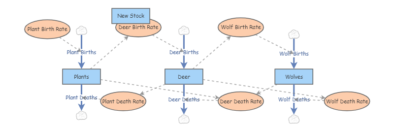 Plant, Deer and Wolf Population Dynamics | Insight Maker