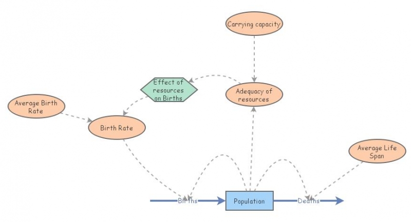 Population | Insight Maker