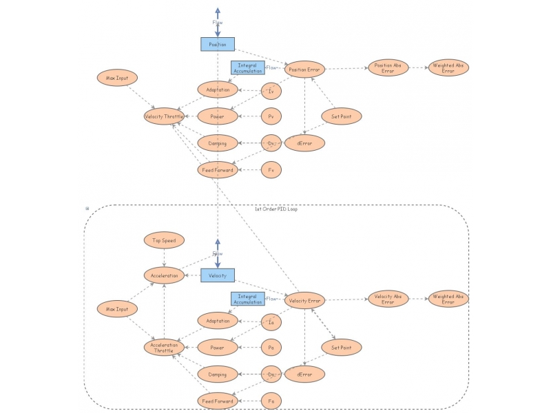 Double 1st Order Pid Loop Insight Maker