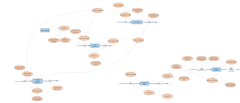 Final Stock and Flow Diagram | Insight Maker