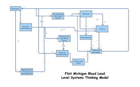Systems Thinking Exercise - Joanna Marrufo | Insight Maker