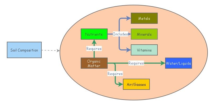 experiment on soil composition