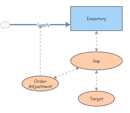 Negative Feedback Loop | Insight Maker