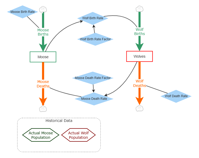Predator Prey Interactions Empirical | Insight Maker