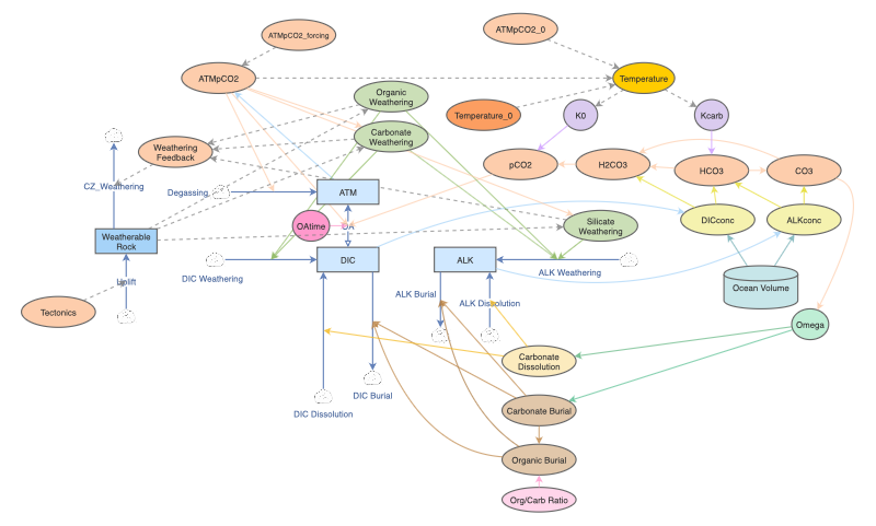 Lab 4: Weathering, Carbon, and Climate - Initial Structure | Insight Maker