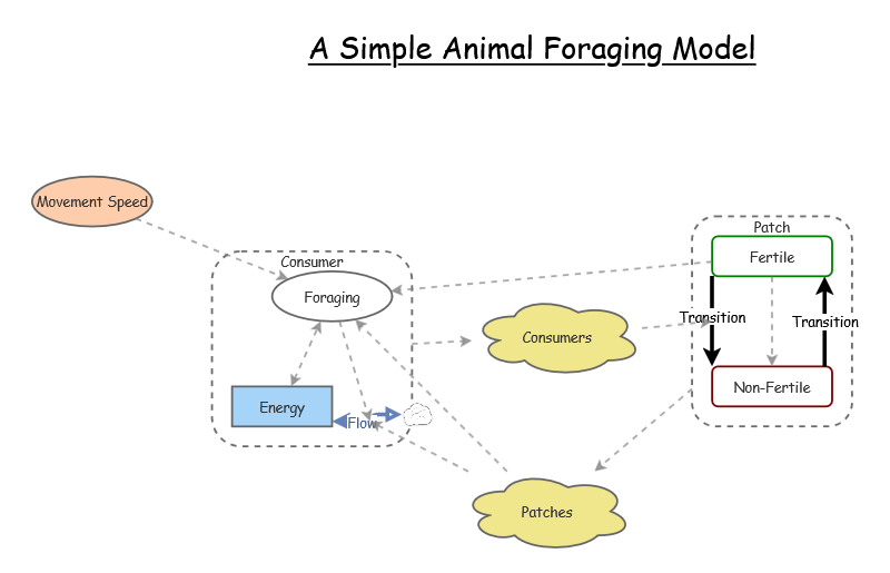 Agent Based Foraging Model | Insight Maker