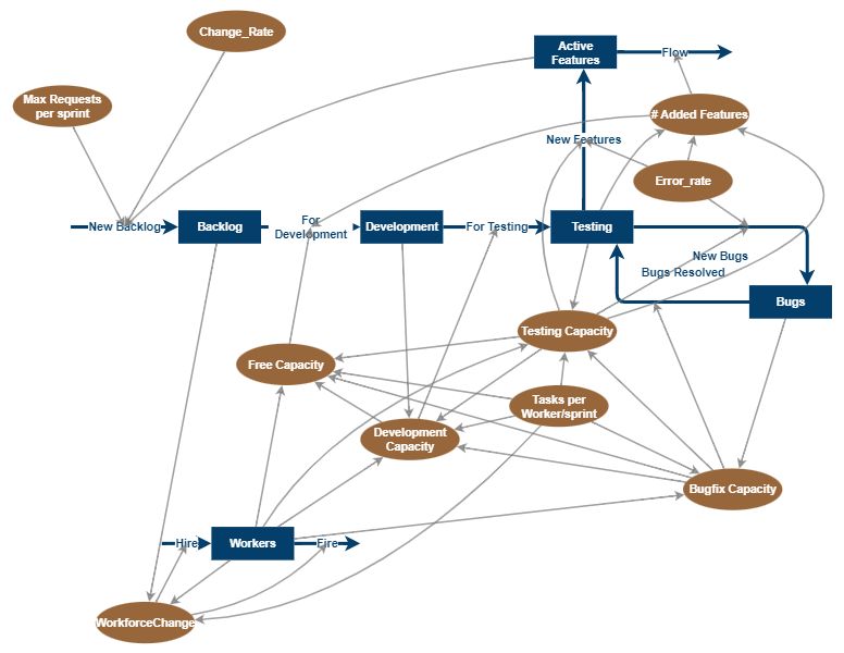 Agile Development | Insight Maker