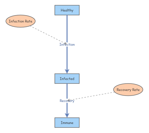 Bill Brown (Disease Dynamics SD) Tutorial | Insight Maker