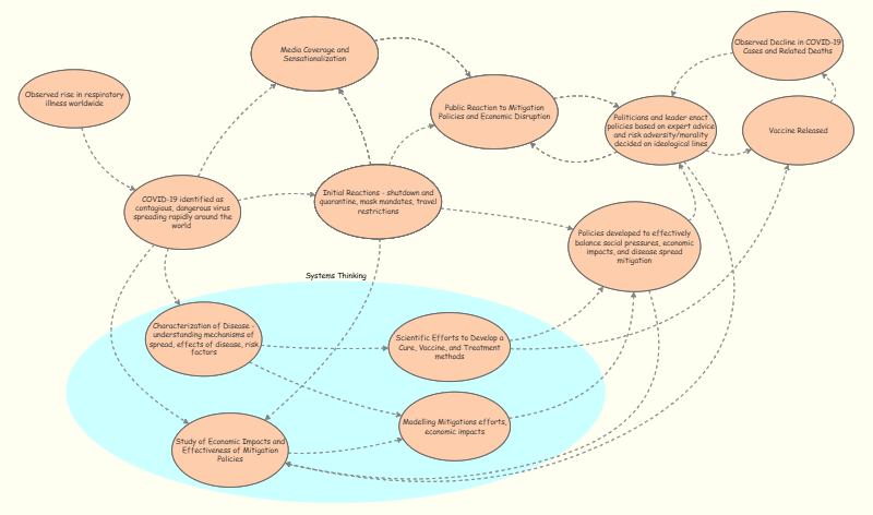 Systimigram Example Systemigram Model Building Exercise - Britton | Insight Maker