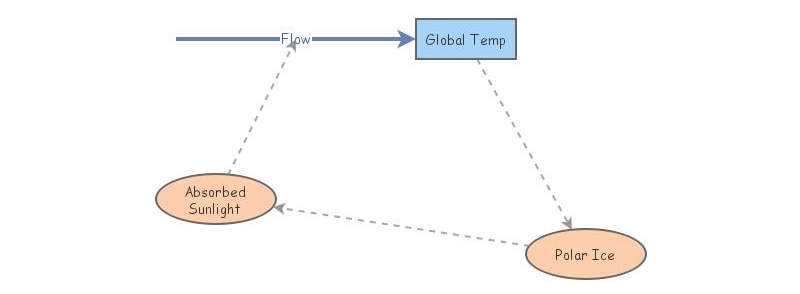Positive Feedback Loop | Insight Maker