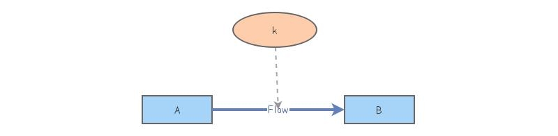 Basic Flow Diagram | Insight Maker