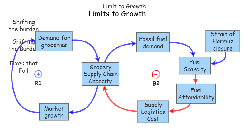 Growth Rates Limis Clone of Limits to Growth | Insight Maker