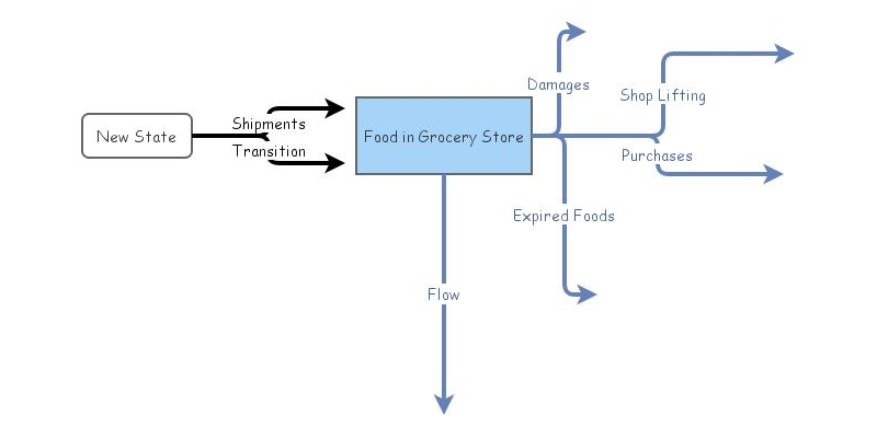 SEI Grocery Store System | Insight Maker