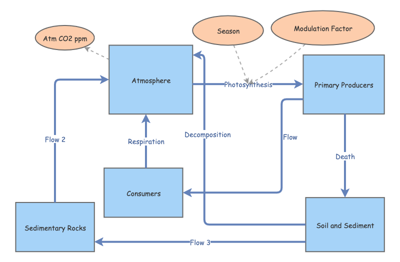 Carbon cycle II | Insight Maker