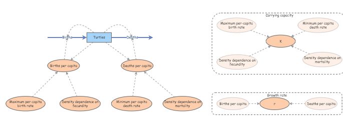 Population Regulation (Logistic Growth Model) - Above Carrying Capacity ...