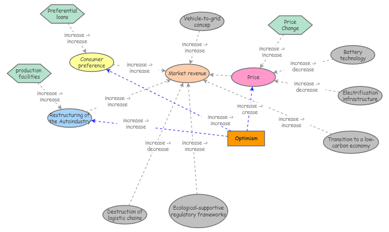 Clone of Concept map for Market revenue Tesla2 | Insight Maker