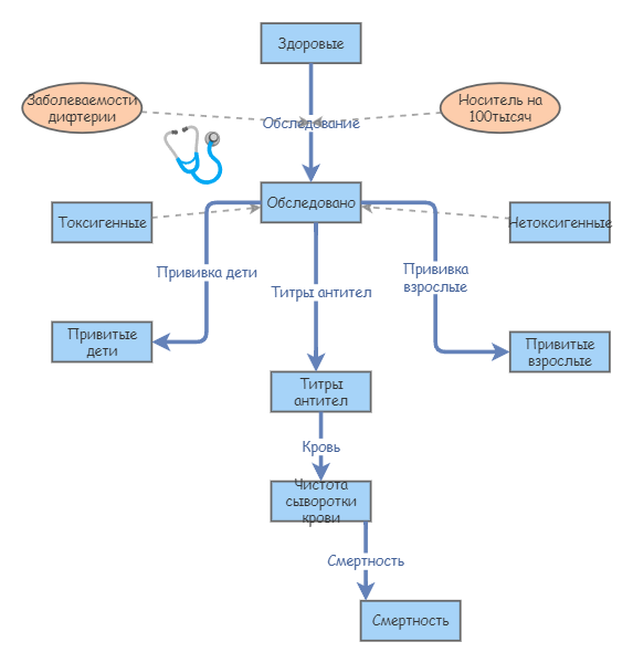 Дифтерия в Европе | Insight Maker