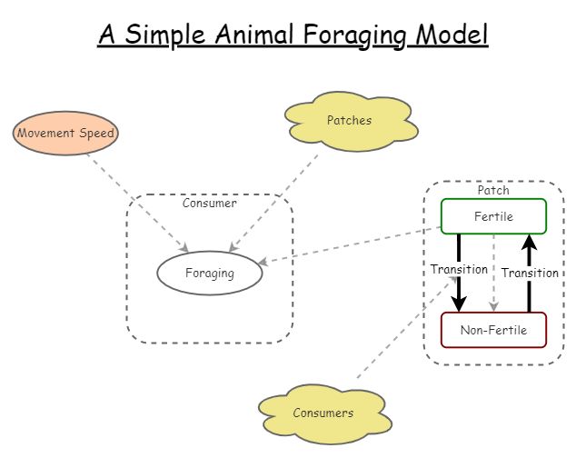 Clone of Agent Based Foraging Model | Insight Maker