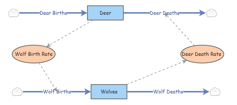 Deer & Wolves | Insight Maker