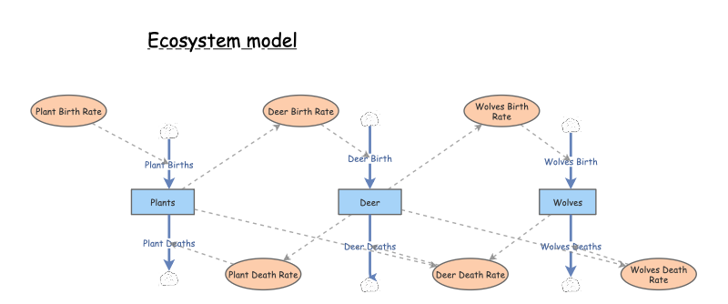 Ecosystem model | Insight Maker