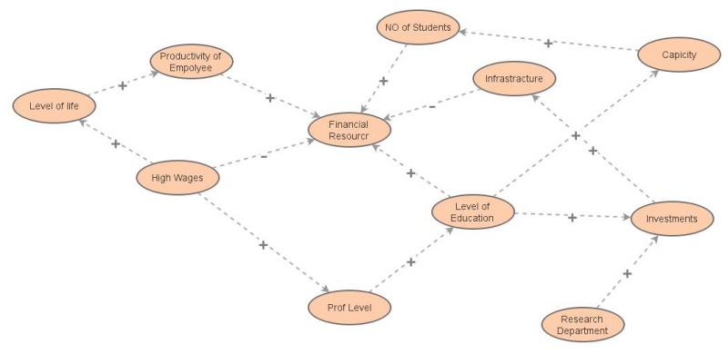 Closed Loop Diagram Insight Maker