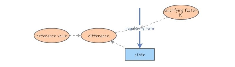 Structure and behavior exercise 7: control | Insight Maker