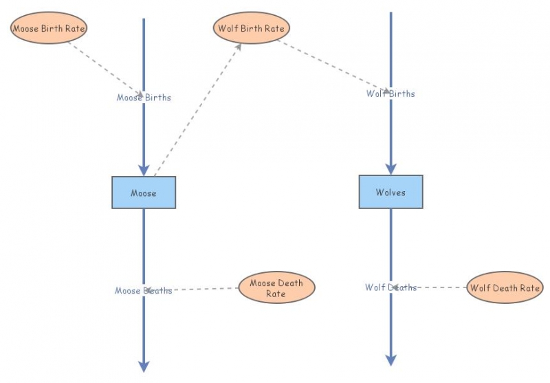Clone of moose_wolves | Insight Maker