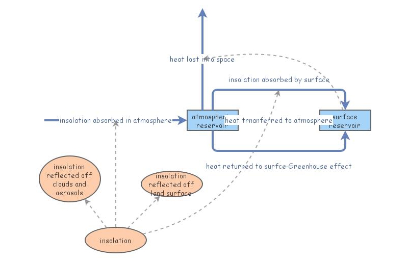 climate system | Insight Maker