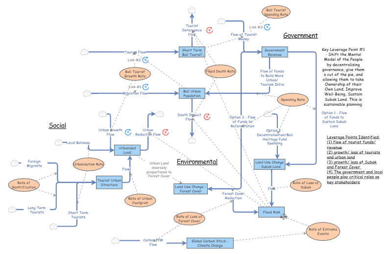 Clone of Clone of My Insight - Bali Flood 2025 | Insight Maker