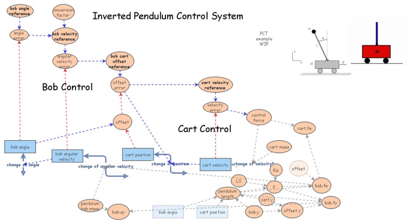 Clone of Balancing an Inverted Pendulum PCT Model | Insight Maker
